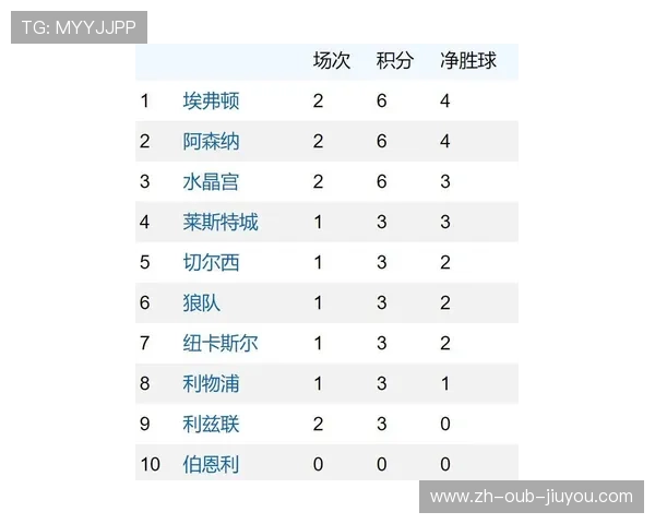 英超球队联赛排名榜及积分情况